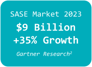 Gartner estimates the SASE market grew 35% to reach billion in 2023